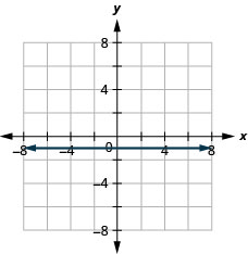 The figure shows a straight horizontal line drawn on the x y-coordinate plane. The x-axis of the plane runs from negative 7 to 7. The y-axis of the plane runs from negative 7 to 7. The horizontal line goes through the points (0, negative 1), (1, negative 1), (2, negative 1) and all points with second coordinate negative 1.