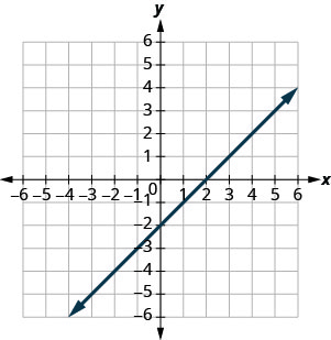 A figure showing a straight line on the x y- coordinate plane. The x- axis of the plane runs from negative 10 to 10. The y- axis of the planes runs from negative 10 to 10. The straight line goes through the points (negative 8, negative 10), (negative 6, negative 8), (negative 4, negative 6), (negative 2, negative 4), (0, negative 2), (2, 0), (4, 2), (6, 4), (8, 6), and (10, 8).