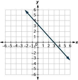 The figure shows a straight line on the x y- coordinate plane. The x- axis of the plane runs from negative 10 to 10. The y- axis of the planes runs from negative 10 to 10. The straight line goes through the points (negative 5, 8), (negative 4, 7), (negative 3, 6), (negative 2, 5), (negative 1, 4), (0, 3), (1, 2), (2, 1), (3, 0), (4, negative 1), (5, negative 2) and (6, negative 3).