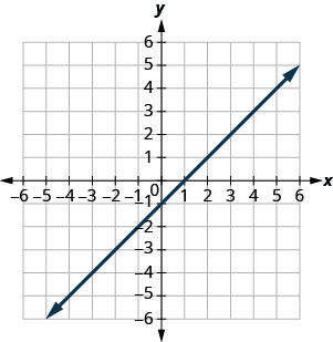 The figure shows a straight line on the x y- coordinate plane. The x- axis of the plane runs from negative 10 to 10. The y- axis of the planes runs from negative 10 to 10. The straight line goes through the points (negative 6, negative 7), (negative 5, negative 6), (negative 4, negative 5), (negative 3, negative 4), (negative 2, negative 3), (negative 1, negative 2), (0, negative 1), (1, 0), (2, 1), (3, 2), (4, 3), (5, 4), (6, 5), (7, 6), and (8, 7).