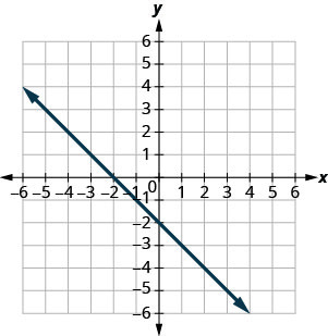 The figure shows a straight line on the x y- coordinate plane. The x- axis of the plane runs from negative 10 to 10. The y- axis of the planes runs from negative 10 to 10. The straight line goes through the points (negative 6, negative 7), (negative 5, negative 6), (negative 4, negative 5), (negative 3, negative 4), (negative 2, negative 3), (negative 1, negative 2), (0, negative 1), (1, 0), (2, 1), (3, 2), (4, 3), (5, 4), (6, 5), (7, 6), and (8, 7).