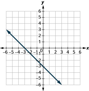 The figure shows a straight line on the x y- coordinate plane. The x- axis of the plane runs from negative 10 to 10. The y- axis of the planes runs from negative 10 to 10. The straight line goes through the points (negative 6, 3), (negative 5, 2), (negative 4, 1), (negative 3, 0), (negative 2, negative 1), (negative 1, negative 2), (0, negative 3), (1, negative 4), (2, negative 5), (3, negative 6), (4, negative 7), (5, negative 8), and (6, negative 9).