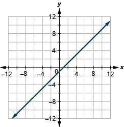 The figure shows a straight line on the x y- coordinate plane. The x- axis of the plane runs from negative 12 to 12. The y- axis of the planes runs from negative 12 to 12. The straight line goes through the points (negative 8, negative 9), (negative 7, negative 8), (negative 6, negative 7),(negative 5, negative 6), (negative 4, negative 5), (negative 3, negative 4), (negative 2, negative 3), (negative 1, negative 2), (0, negative 1), (1, 0), (2, 1), (3, 2), (4, 3), (5, 4), (6, 5), (7, 6), (8, 7), (9, 8), and (10, 9).