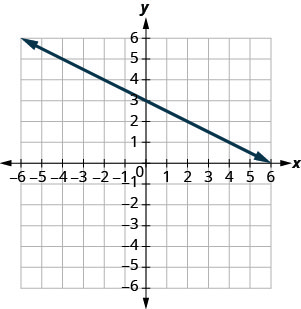 The figure shows a straight line on the x y- coordinate plane. The x- axis of the plane runs from negative 10 to 10. The y- axis of the planes runs from negative 10 to 10. The straight line goes through the points (negative 10, 8), (negative 8, 7), (negative 6, 6), (negative 4, 5), (negative 2, 4), (0, 3), (2, 2), (4, 1), (6, 0), (8, negative 1), and (10, negative 2).