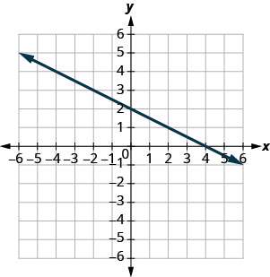 The figure shows a straight line on the x y- coordinate plane. The x- axis of the plane runs from negative 7 to 7. The y- axis of the planes runs from negative 7 to 7. The straight line goes through the points (negative 6, 5), (negative 4, 4), (negative 2, 3), (0, 2), (2, 1), (4, 0), and (6, negative 1).