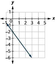 The graph shows the x y coordinate plane. The x-axis runs from negative 1 to 5 and the y-axis runs from negative 6 to 1. A line passes through the points (0, negative 2) and (3, negative 6).