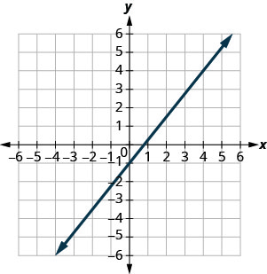 The graph shows the x y coordinate plane. The x and y-axes run from negative 7 to 7. A line passes through the points (negative 4, negative 6) and (4, 4).