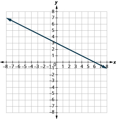 The graph shows the x y coordinate plane. The x and y-axes run from negative 7 to 7. A line passes through the points (negative 2, 4) and (2, 2).