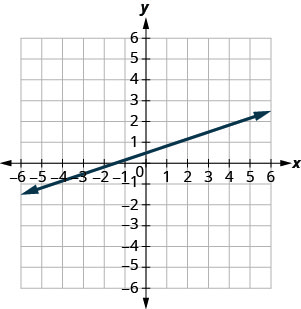 The graph shows the x y coordinate plane. The x and y-axes run from negative 10 to 10. A line passes through the points (4, 2) and (7, 3).