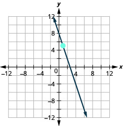 The graph shows the x y coordinate plane. The x and y-axes run from negative 12 to 12. A line passes through the points (1, 5) and (2, 2).