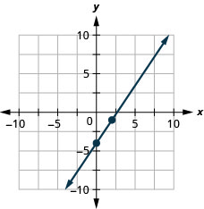 The figure shows a line graphed on the x y-coordinate plane. The x-axis of the plane runs from negative 10 to 10. The y-axis of the plane runs from negative 10 to 10. The points (0, negative 4) and (2, negative 1) are plotted on the line.