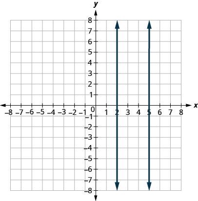 The figure shows two vertical lines graphed on the x y-coordinate plane. The x-axis of the plane runs from negative 8 to 8. The y-axis of the plane runs from negative 8 to 8. One line goes through the points (2,1) and (2,5). The other line goes through the points (5, negative 4) and (5,0).