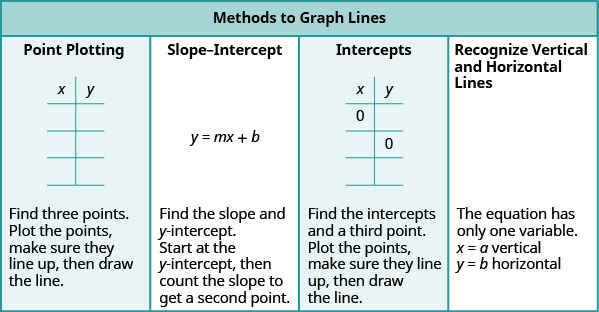 The table has two rows and four columns. The first row spans all four columns and is a header row. The header is “Methods to Graph Lines”. The second row is made up of four columns. The first column is labeled “Plotting Points” and shows a smaller table with four rows and two columns. The first row is a header row with the first column labeled “x” and the second labeled “y”. The rest of the table is blank. Below the table it reads “Find three points. Plot the points, make sure they line up, then draw the line.” The Second column is labeled “Slope–Intercept” and shows the equation y equals m x, plus b. Below the equation it reads “Find the slope and y-intercept. Start at the y-intercept, then count the slope to get a second point.” The third column is labeled “Intercepts” and shows a smaller table with four rows and two columns. The first row is a header row with the first column labeled “x” and the second labeled “y”. The second row has a 0 in the “x” column and the “y” column is blank. The second row is blank in the “x” column and has a 0 in the “y” column. The third row is blank. Below the table it reads “Find the intercepts and a third point. Plot the points, make sure they line up, then draw the line.” The fourth column is labeled “Recognize Vertical and Horizontal Lines”. Below that it reads “The equation has only one variable.” The equation x equals a is a vertical line and the equation y equals b is a horizontal line.