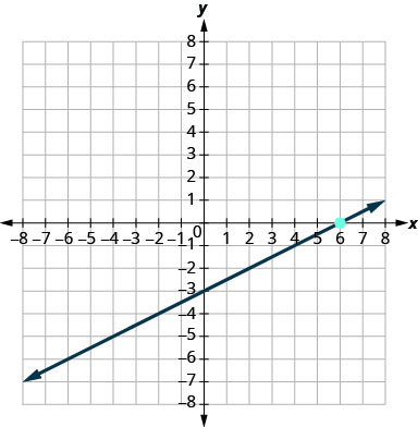 The graph shows the x y-coordinate plane. The x and y-axes each run from negative 9 to 9. The point (6, 0) is plotted. A line intercepts the y-axis at (0, negative 3) and intercepts the x-axis at (6, 0).