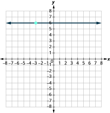 The graph shows the x y-coordinate plane. The x and y-axes each run from negative 9 to 9. The point (negative 3, 6) is plotted. A line running parallel to the x-axis passes through (negative 3, 6) and intercepts the y-axis at (0, 6).