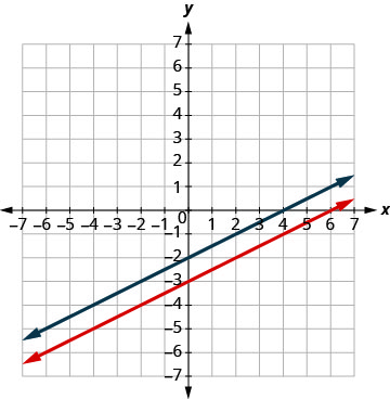 Graph of the two lines (parallel