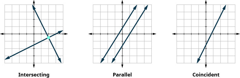 This figure shows three x y coordinate planes in a horizontal row. The first shows two lines intersecting. The second shows two parallel lines. The third shows two coincident lines.