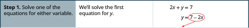 This figure has three columns and six rows. The first row says, “Step 1: Solve one of the equations for either variable.” To the right of this, the middl row reads, “We’ll solve the first equation for y.” The third column shows the two equations: 2x + y = 7 and x – 2y = 6. It shows that 2x + y = 7 becomes y = 7 – 2x.