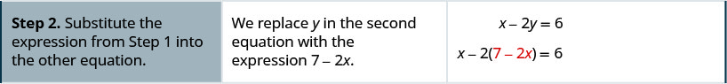 The second row reads, “Step 2: Substitute the expression from Step 1 into the other equation.” Then, “We replace y in the second equation with the expression 7 – 2x.” It then shows the x – 2y = 6 becomes x – 2(7 – 2x) = 6.