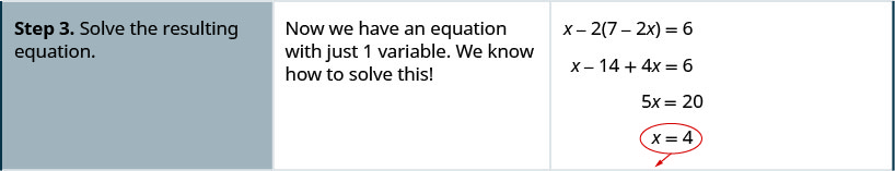 The third row says, “Step 3: Solve the resulting equation.” Then “Now we have an equation with just 1 variable. WE know how to solve this!” It then shows that x – 2(7 – 2x) = 6 becomes x – 14 + 4x = 6 which becomes 5x = 20. Thus x = 4.