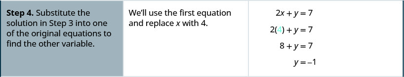 The fourth row says, “Step 4: Substitute the solution in Step 3 into one of the original quaitons to find the other variable.” Then, “We’ll use the first equation and replace x with 4.” Then it shows that 2x + y = 7 becomes 2(4) + y = 7. This becomes 8 + y = 7, and thus y = −1.