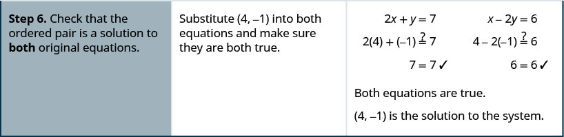 The sixth row reads, “Step 6: Check that the order pair is a solution to both original equations.” Then, “Substitute (4, −1) into both equations and make sure they are both true.” It then shows that 2x + y = 7 becomxe 2(4) + −1 = 7, and thus 7 = 7. It also shows that x – 2y = 6 becomes 4 – 2(−1) = 6, and thus 6−6. It also states, “Both equations are ture. (4, −1) is the solution to the system.”