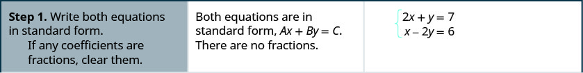 This figure has seven rows and three columns. The first row reads, “Step 1: Write both equations in standard form. If any coefficients are fractions, clear them.” It also says, “Both equations are in standard form, A x + B y = C. There are no fractions.” It also gives the two equations as 2x + y = 7 and x – 2y = 6.