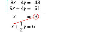 -8x-4y=-48 9x+4y=51 ---------- x=3 x+1/2y=6