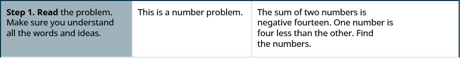 This figure has four rows and three columns. The first row reads, “Step 1: Read the problem. Make sure you understand all the words and ideas. This is a number problem. The sum of two numbers is negative fourteen. One number is four less than the other. Find the numbers.”