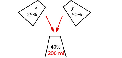 Graphic showing three containers. Container "X" is 25%. Container "Y" is 50%. The third container is the resulting 40% at 200ml.