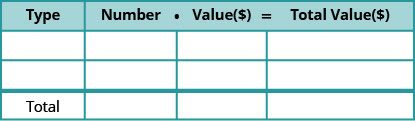 This table is mostly blank. It has four columns and four rows. The last row is labelled “Total.” The first row labels each column as “Type,” and “Number times Value = Total Value.”