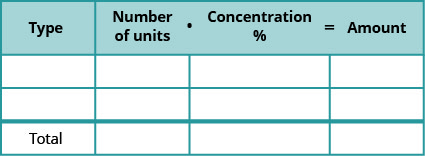 This table is mostly blank. It has four columns and four rows. The last row is labelled “Total.” The first row labels each column as “Type,” and “Number of units times Concentration = Amount.”