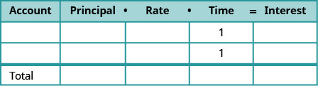 This table is mostly blank. It has five columns and four rows. The last row is labelled “Total.” The first row labels each column as “Type,” and “Principal times Rate times Time = Interest”