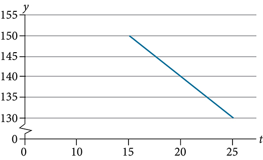 Graph of a decreasing line from (15, 150) to (25, 130). The x-axis goes from 0 to 30 in intervals of 5 and the y-axis goes from 125 to 155 in intervals of 5.