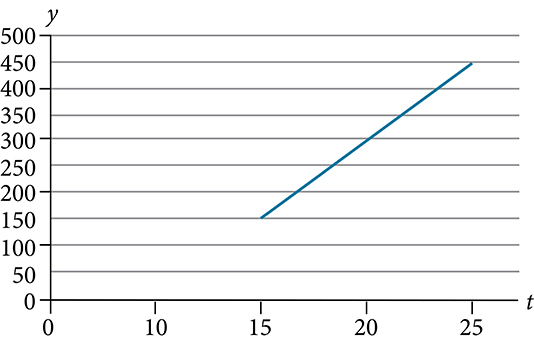 Graph of a line from (15, 150) to (25, 450). The x-axis goes from 0 to 30 in intervals of 5 and the y-axis goes from 0 to 500 in intervals of 50.