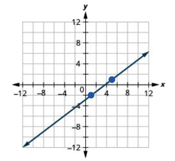 The graph shows the x y coordinate plane. The x and y-axes run from negative 12 to 12. A line passes through the points (1, negative 2) and (5, 1).