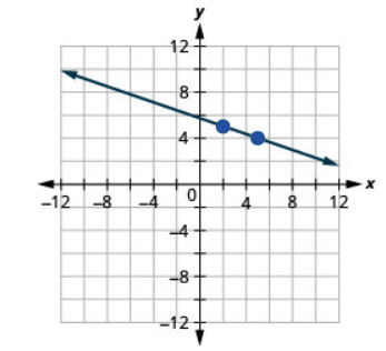 The graph shows the x y coordinate plane. The x and y-axes run from negative 12 to 12. A line passes through the points (2, 5) and (5, 4).