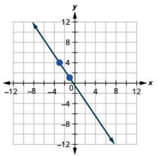 The graph shows the x y coordinate plane. The x and y-axes run from negative 12 to 12. A line passes through the points (negative 3, 4) and (negative 1, 1).