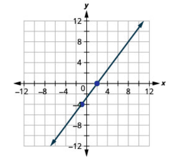 The graph shows the x y coordinate plane. The x and y-axes run from negative 12 to 12. A line passes through the points (negative 1, negative 4) and intercepts the x-axis at (2, 0).