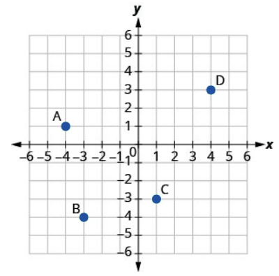 The graph shows the x y-coordinate plane. The x- and y-axes each run from negative 6 to 6. The point (negative 4, 1) is plotted and labeled “A”. The point (negative 3, negative 4) is plotted and labeled “B”. The point (1, negative 3) is plotted and labeled “C”. The point (4, 3) is plotted and labeled “D”.