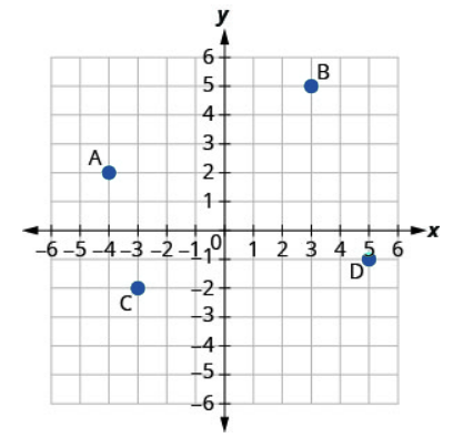 The graph shows the x y-coordinate plane. The x- and y-axes each run from negative 10 to 10. The point (negative 4, 2) is plotted and labeled “A”. The point (3, 5) is plotted and labeled “B”. The point (negative 3, negative 2) is plotted and labeled “C”. The point (5, negative 1) is plotted and labeled “D”.