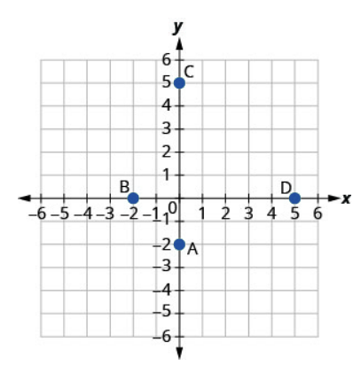 The graph shows the x y-coordinate plane. The x- and y-axes each run from negative 6 to 6. The point (0, negative 2) is plotted and labeled “A”. The point (negative 2, 0) is plotted and labeled “B”. The point (0, 5) is plotted and labeled “C”. The point (5, 0) is plotted and labeled “D”.