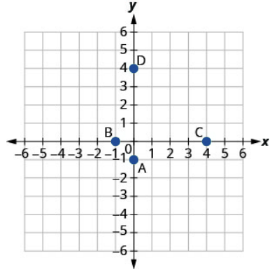 The graph shows the x y-coordinate plane. The x- and y-axes each run from negative 6 to 6. The point (0, negative 1) is plotted and labeled “A”. The point (negative 1, 0) is plotted and labeled “B”. The point (4, 0) is plotted and labeled “C”. The point (0, 4) is plotted and labeled “D”.