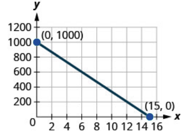 The figure shows a straight line on the x y- coordinate plane. The x- axis of the plane runs from 0 to 16. The y- axis of the planes runs from 0 to 1200 in increments of 200. The straight line goes through the points (0, 1000), (3, 800), (6, 600), (9, 400), (12, 200), and (15, 0). The points (0, 1000) and (15, 0) are marked and labeled with their coordinates.