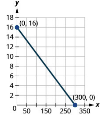 The figure shows a straight line on the x y- coordinate plane. The x- axis of the plane runs from 0 to 350 in increments of 50. The y- axis of the planes runs from 0 to 18 in increments of 2. The straight line goes through the points (0, 16), (150, 8), and (300, 0). The points (0, 16) and (300, 0) are marked and labeled with their coordinates