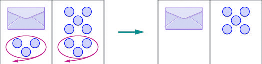 This figure contains two illustrations of workspaces, divided each into two sides. On the left side of the first workspace there are three counters circled in purple and an envelope containing an unknown number of counters. On the right side are eight counters, three of which are also circled in purple. An arrow to the right of the workspace points to the second workspace. On the left side of the second workspace, there is just an envelope. On the right side are five counters. This workspace is identical to the first workspace, except that the three counters circled in purple have been removed from both sides.