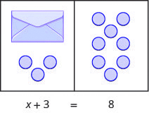 This image illustrates a workspace divided into two sides. The content of the left side is equal to the content of the right side. On the left side, there are three circular counters and an envelope containing an unknown number of counters. On the right side are eight counters. Underneath the image is the equation modeled by the counters: x plus 3 equals 8.