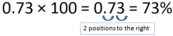 Shows 0.73 being converted to 73% by moving decimal two places to the right due to multiplication by 100