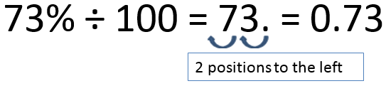 Shows 73% being converted to 0.73 by moving decimal two places to the left, due to division by 100