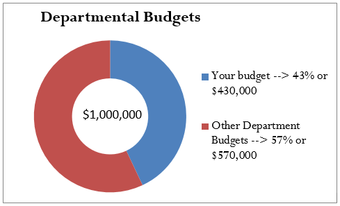 Chart showing that a departmental budget of $430,000 is 43% of a $1,000,000 total budget, leaving 57%, or $570,000 for other departments.